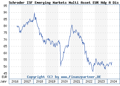 Chart: Schroder ISF Emerging Markets Multi Asset EUR Hdg A Dis) | LU1469675745